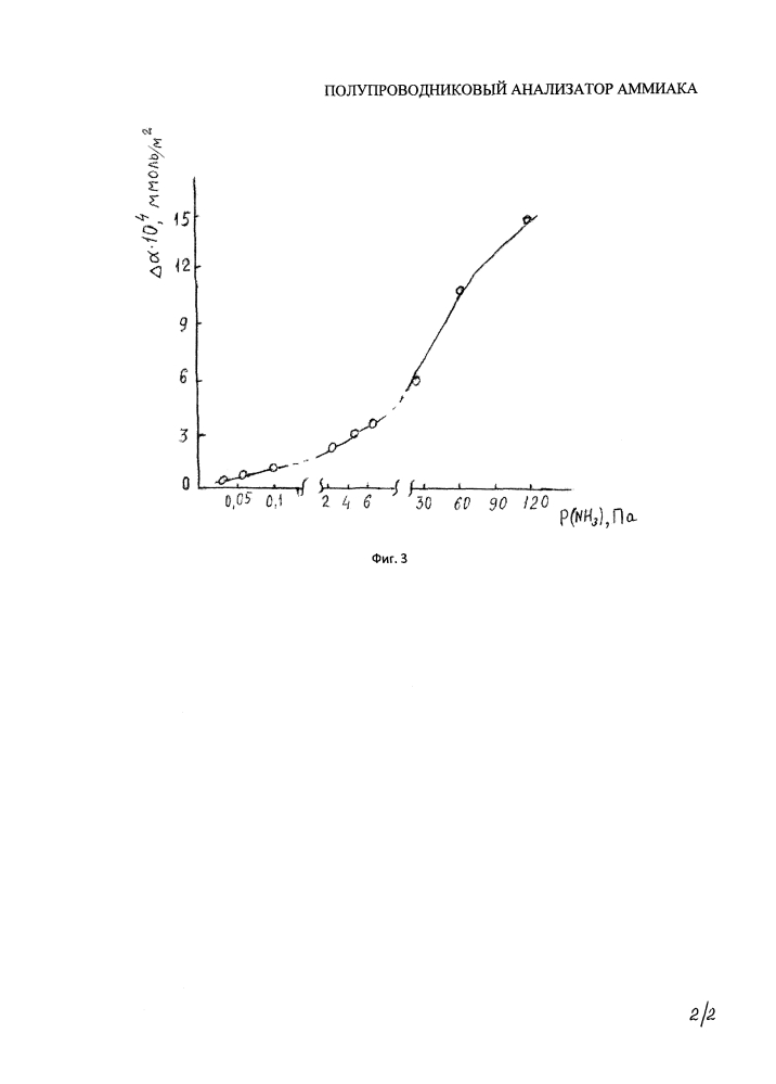 Полупроводниковый анализатор аммиака (патент 2631009)
