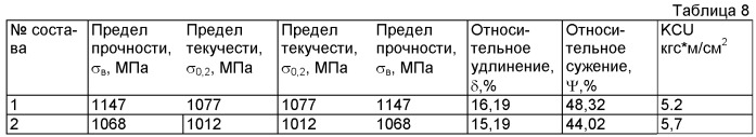 Вторичный титановый сплав и способ его изготовления (патент 2425164)