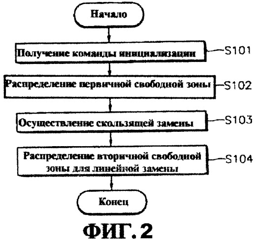 Способ распределения свободной области для носителя записи (патент 2251163)