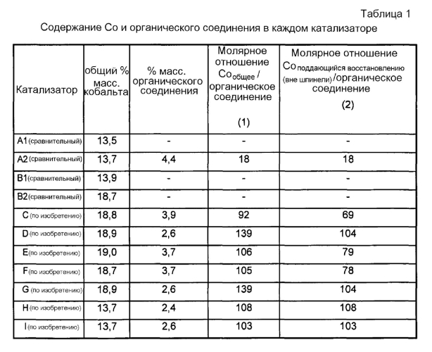 Способ синтеза углеводородов с5+ в присутствии катализатора, полученного при помощи по меньшей мере одного циклического олигосахарида (патент 2561112)