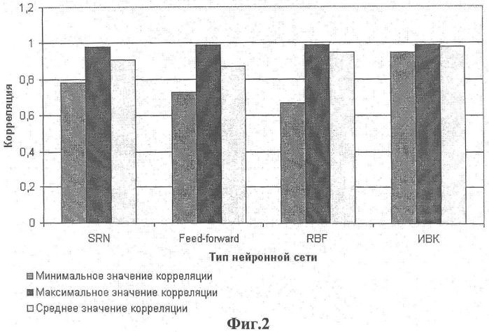 Нейросетевой регулятор для управления курсом судна (патент 2359308)