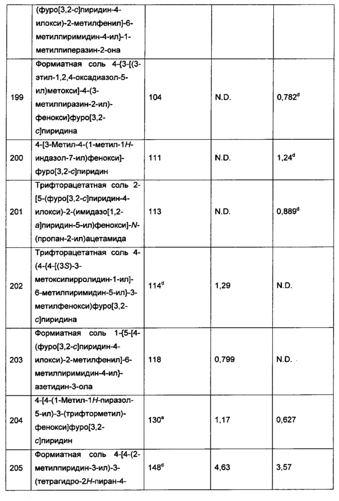 Гетероароматические соединения и их применение в качестве допаминовых d1 лигандов (патент 2617842)