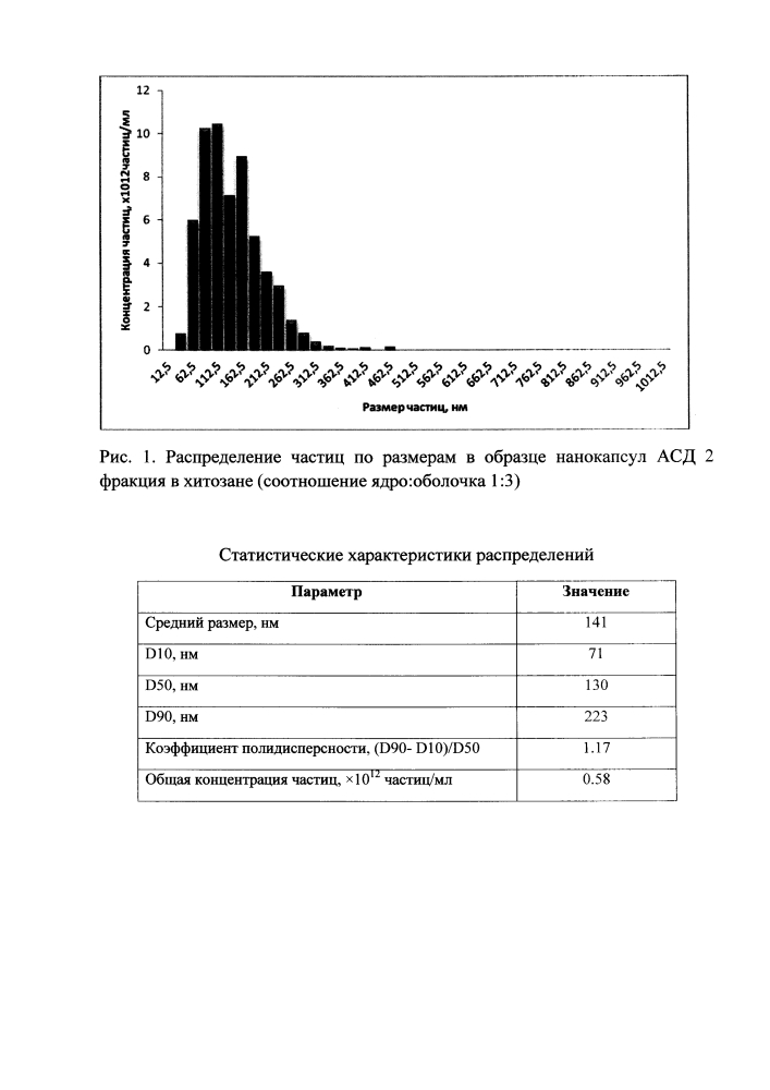 Способ получения нанокапсул антисептика-стимулятора дорогова (асд) 2 фракция в хитозане (патент 2644726)