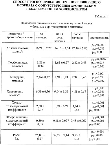 Способ прогнозирования течения бляшечного псориаза с сопутствующим хроническим некалькулезным холециститом (патент 2414708)