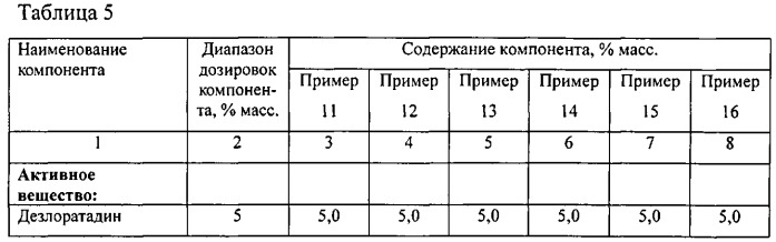 Фармацевтическая композиция, содержащая дезлоратадин (варианты) (патент 2537169)