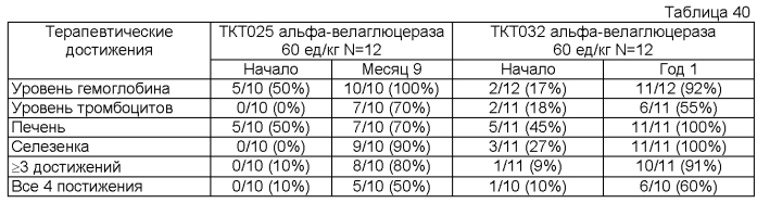 Композиции и способы для лечения болезни гоше (патент 2568831)