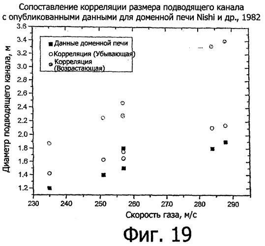 Прогнозирование величины полости в системах уплотненного слоя с использованием новых корреляций и математической модели (патент 2363735)
