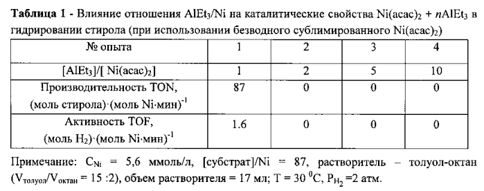 Никелевый катализатор гидрирования (патент 2565673)