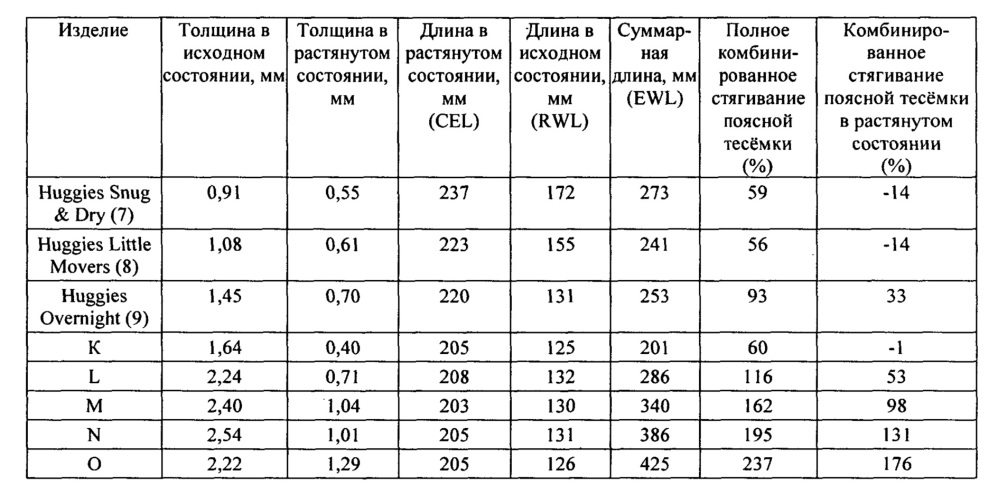 Абсорбирующее изделие с поясной тесёмкой, выполненное с комбинированным стягиванием (патент 2610104)