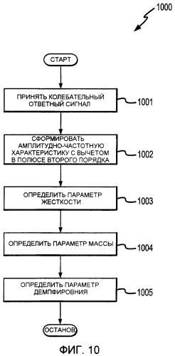 Измерительная электроника и способы для поверочной диагностики для расходомера (патент 2376558)