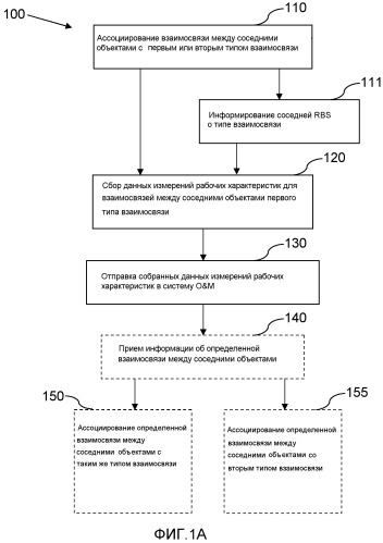 Управление взаимосвязями между соседними объектами (патент 2563590)