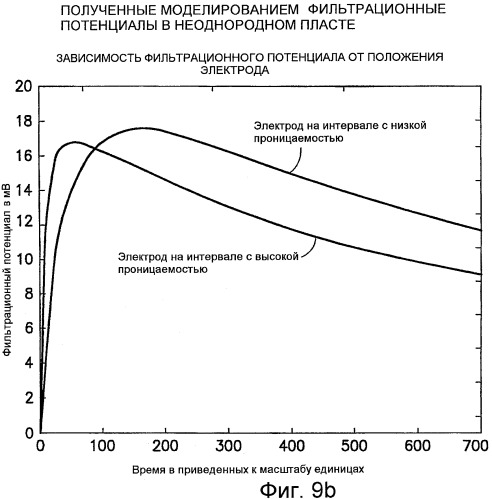 Способы и устройства для измерения фильтрационных потенциалов и определения характеристик подземного пласта (патент 2478991)