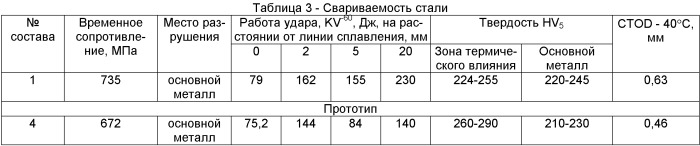 Хладостойкая сталь высокой прочности (патент 2458176)