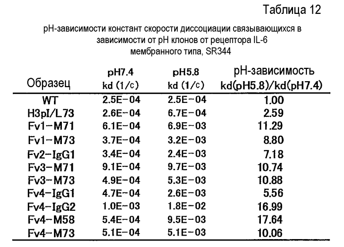 Антигенсвязывающая молекула, способная к многократному связыванию двух или более молекул антигена (патент 2571225)