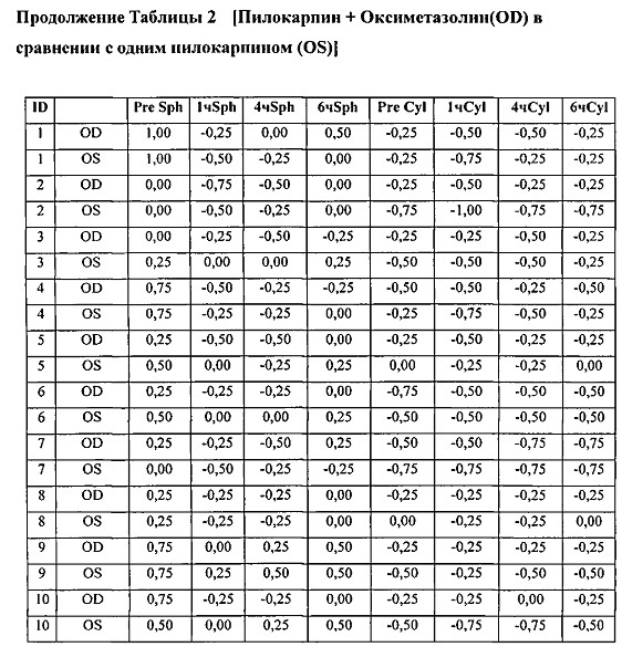 Лекарственные средства и способы лечения пресбиопии, умеренной гиперметропии и неправильного астигматизма (патент 2630968)
