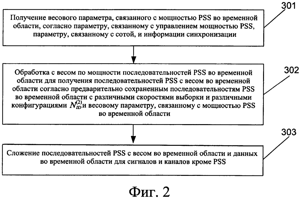 Способ и устройство для реализации сигнала первичной синхронизации во временной области и компьютерный носитель данных (патент 2644407)