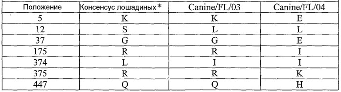 Вирус гриппа, способный инфицировать собачьих, и его применение (патент 2520081)