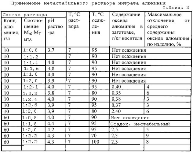 Способ насыщения пористых заготовок оксидами металлов (патент 2568425)