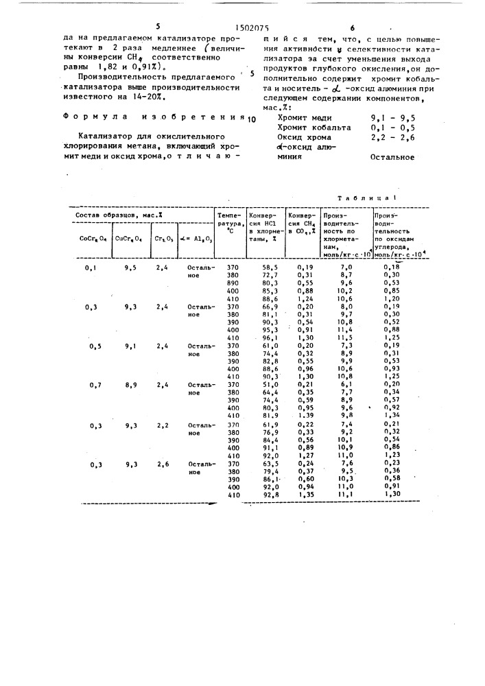 Катализатор для окислительного хлорирования метана (патент 1502075)