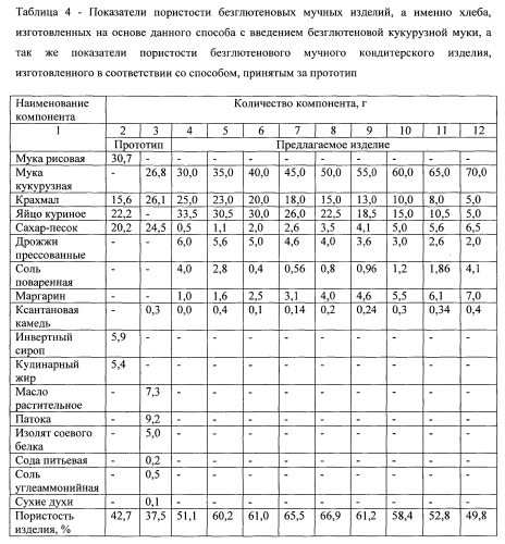 Способ производства безглютенового мучного изделия (патент 2556725)