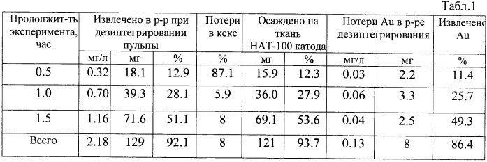 Способ извлечения золота из сульфидных руд (патент 2465354)