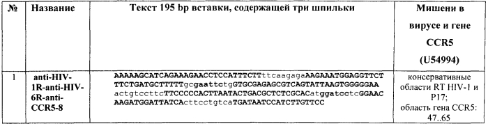 Кассетная генетическая конструкция, экспрессирующая две биологически активные siphk, эффективно атакующие транскрипты вич-1 субтипа а у больных в россии, и одну siphk, направленную на мрнк гена ccr5 (патент 2552607)