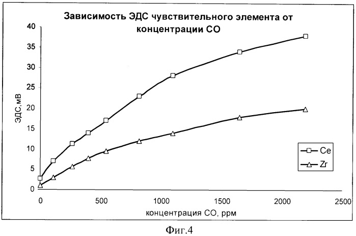 Чувствительный элемент электрохимического датчика монооксида углерода в газовых смесях (патент 2522815)