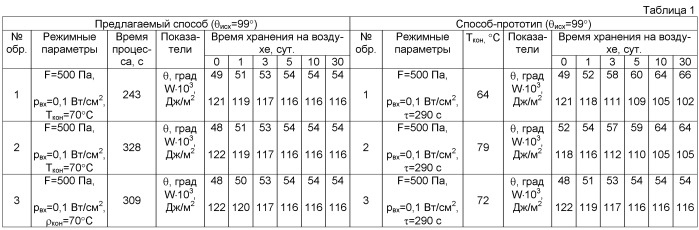 Способ управления процессом модифицирования поверхности полимерных материалов (патент 2534790)