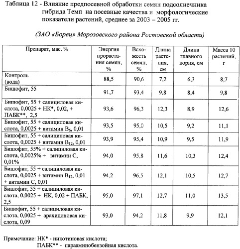 Средство для предпосевной обработки семян сельскохозяйственных культур (варианты) (патент 2341928)