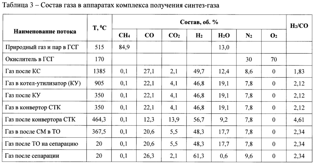 Способ управления процессом получения синтез-газа для малотоннажного производства метанола (патент 2663432)