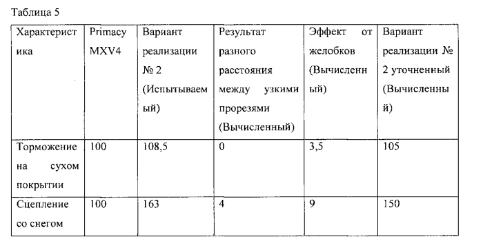 Шина с протектором, имеющим улучшенное сцепление со снегом и с сухим дорожным покрытием (патент 2561149)