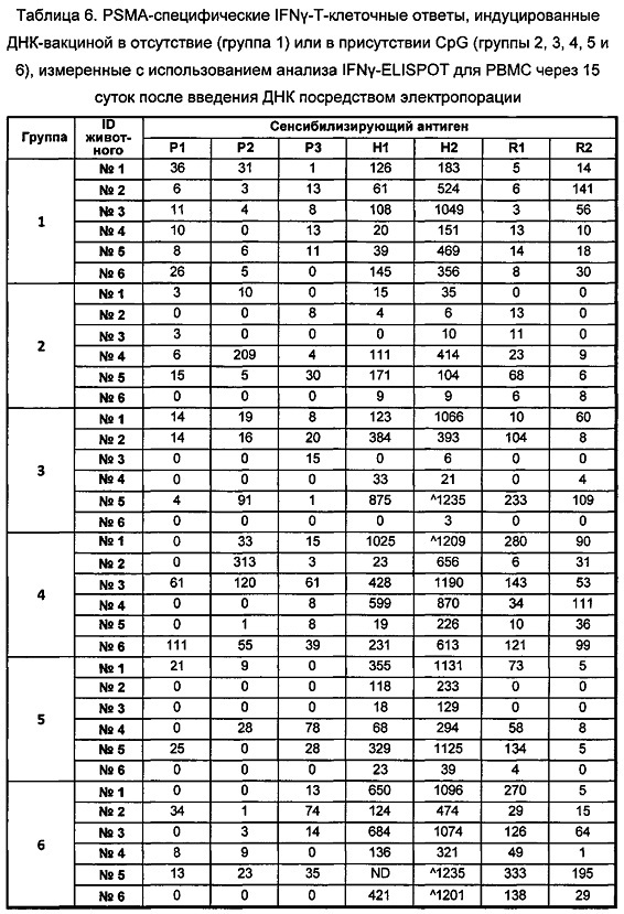 Векторы для экспрессии простатоассоциированных антигенов (патент 2650860)