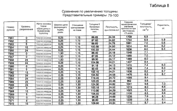 Крепирование на ткани и процесс сушки в ткани для изготовления адсорбирующего бумажного полотна (патент 2370587)