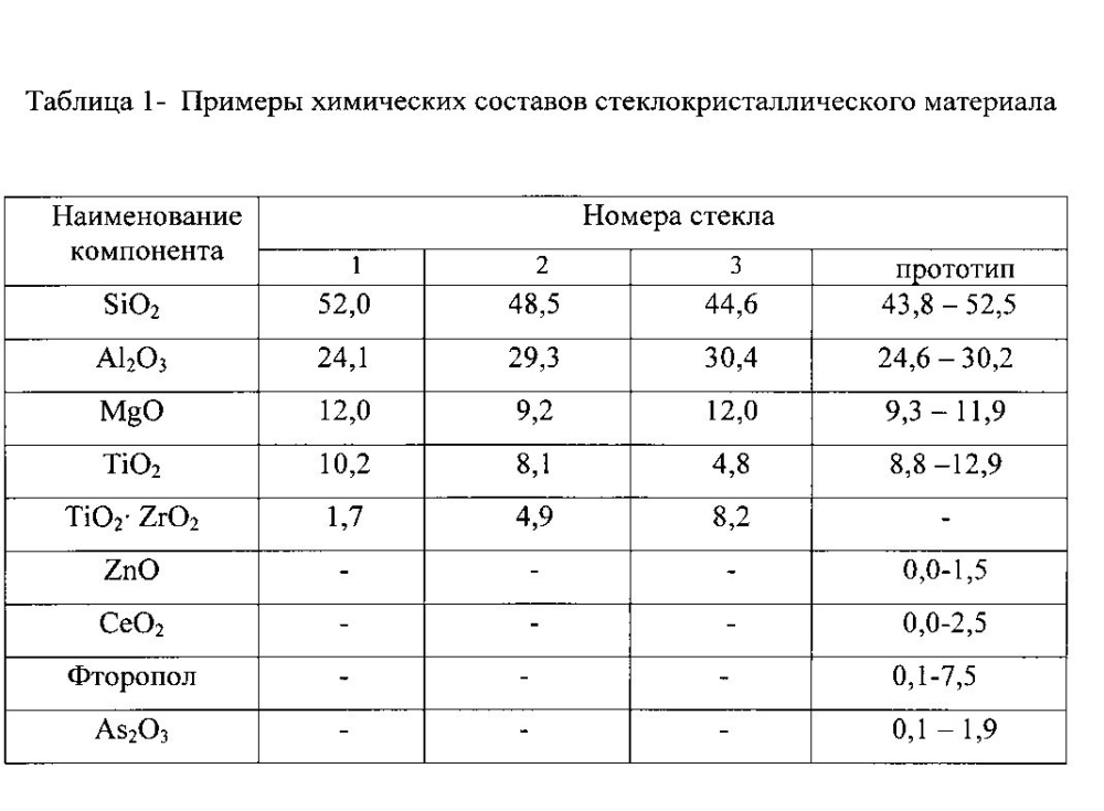 Стеклокристаллический материал (патент 2597905)