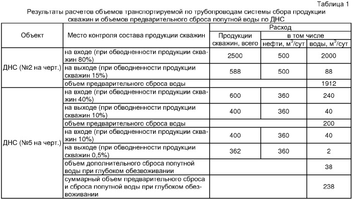 Способ сбора продукции скважин нефтяного месторождения (патент 2366812)