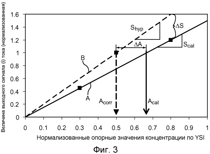 Биосенсорная система с корректировкой сигнала (патент 2509304)