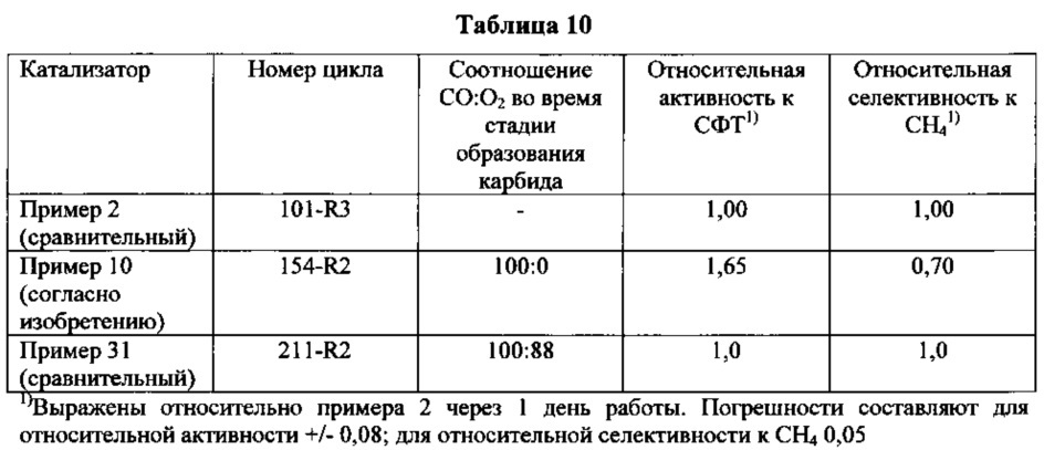 Способ получения катализатора синтеза фишера-тропша (патент 2629940)