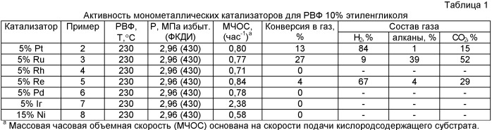 Катализатор и способ риформинга кислородсодержащих соединений (патент 2438968)