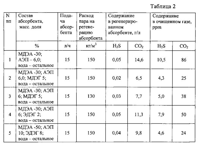 Абсорбент для очистки газов от сероводорода и диоксида углерода (патент 2586159)
