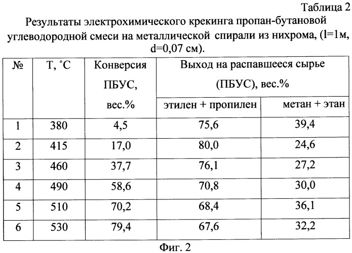 Способ электрохимического крекинга углеводородного сырья (патент 2473666)