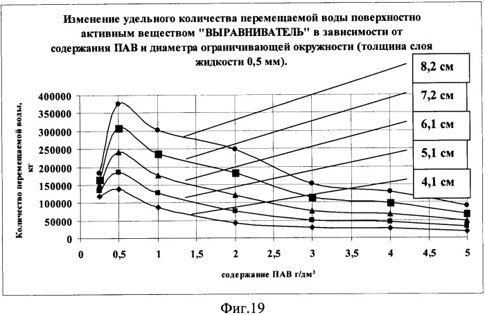 Способ определения количества жидкости, перемещаемой поверхностно-активным веществом (патент 2362141)