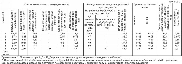 Вяжущее и способ его приготовления (патент 2341477)