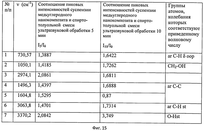 Тонкодисперсная органическая суспензия металл/углеродного нанокомопозита и способ ее изготовления (патент 2527218)