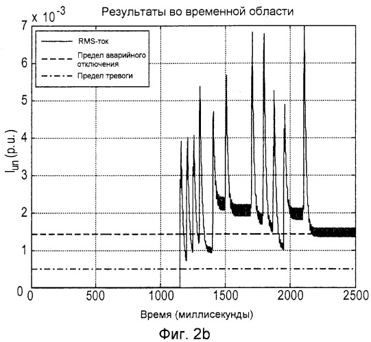 Способ и компоновка для обнаружения внутренней неисправности в y-y-соединенной батарее конденсаторов (патент 2563321)