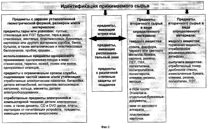 Способ, комплекс устройств и система для сбора сырья от населения (патент 2325313)