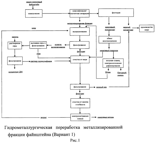 Способ производства концентрата драгоценных металлов из сульфидного медно-никелевого сырья (патент 2444573)