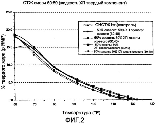 Функциональные масла, не содержащие транс-жиров, с измененным отношением омега-6 к омега-3 (патент 2506805)