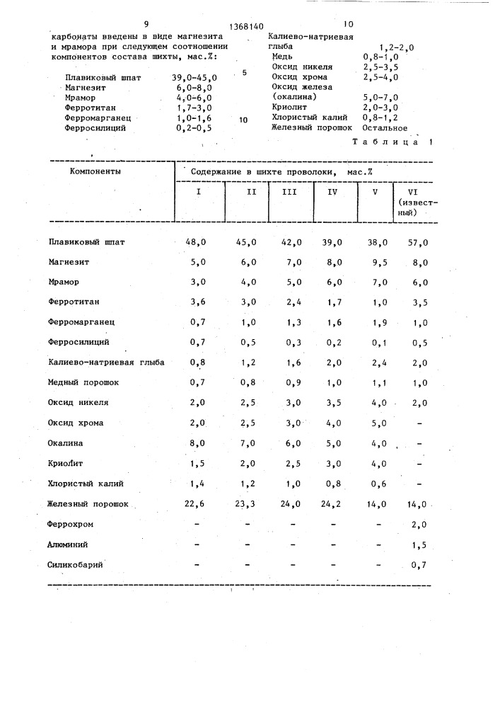 Шихта порошковой проволоки (патент 1368140)