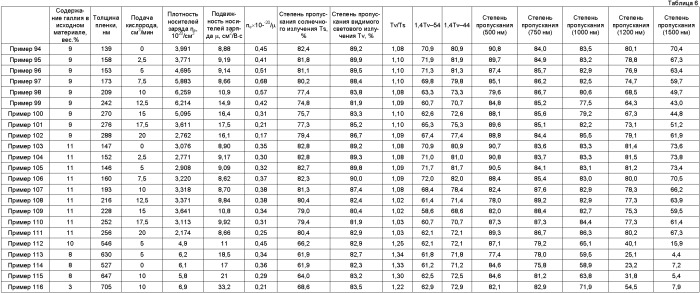 Оксид цинка, содержащий галлий (патент 2404124)
