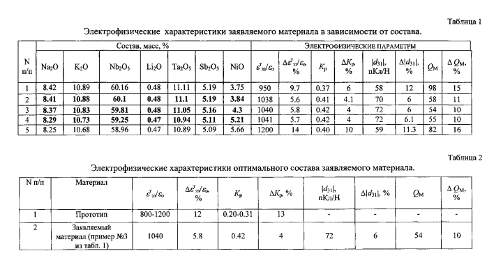 Бессвинцовый пьезоэлектрический керамический материал (патент 2571465)